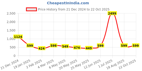 myntra.com Jaamso Royals Blue Diamond Pattern Self Adhesive Waterproof Wallpaper jaamso royals Price History Graph from 21 Dec 2024 to 21 Oct 2025