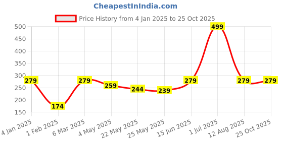 myntra.com Jaamso Royals Blue Dolphine Printed Self-Adhesive Oil Proof Kitchen Wall Sticker jaamso royals Price History Graph from 4 Jan 2025 to 24 Oct 2025