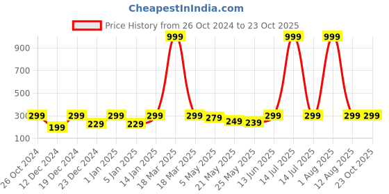 myntra.com Jaamso Royals Blue Doremon Printed Self Adhesive Wall Sticker jaamso royals Price History Graph from 26 Oct 2024 to 22 Oct 2025