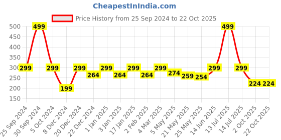 myntra.com Jaamso Royals Blue Embossed Design Self Adhesive & Waterproof Wallpaper jaamso royals Price History Graph from 25 Sep 2024 to 21 Oct 2025