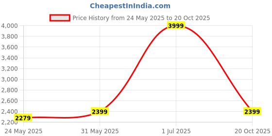myntra.com Jaamso Royals Blue Mosaic Design Self Adhesive Floor Sticker Wallpaper jaamso royals Price History Graph from 24 May 2025 to 20 Oct 2025
