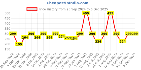 myntra.com Jaamso Royals Blue Printed Self-Adhesive Window Frosting Film Sticker jaamso royals Price History Graph from 25 Sep 2024 to 6 Dec 2025
