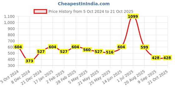 myntra.com Jaamso Royals Blue Self Adhesive & Waterproof Wallpaper jaamso royals Price History Graph from 5 Oct 2024 to 21 Oct 2025