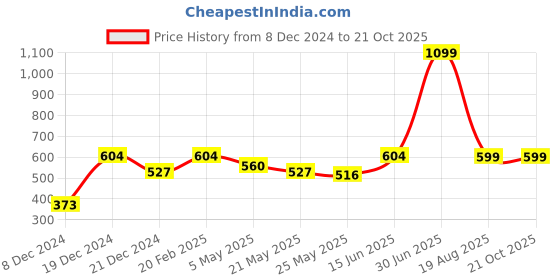 myntra.com Jaamso Royals Blue Self Adhesive & Waterproof Wallpaper jaamso royals Price History Graph from 8 Dec 2024 to 21 Oct 2025