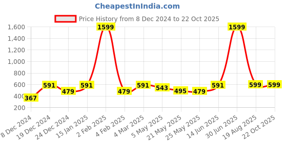 myntra.com Jaamso Royals Blue Self Adhesive Wallpaper jaamso royals Price History Graph from 8 Dec 2024 to 21 Oct 2025