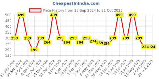 myntra.com Jaamso Royals Blue Self Adhesive, Waterproof Decorative Wallpaper jaamso royals Price History Graph from 25 Sep 2024 to 20 Oct 2025