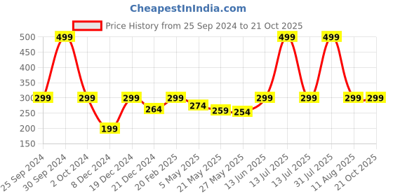 myntra.com Jaamso Royals Blue Solid Matte Self Adhesive Wallpaper jaamso royals Price History Graph from 25 Sep 2024 to 20 Oct 2025
