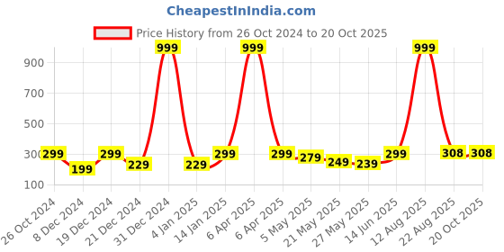 myntra.com Jaamso Royals Blue Sparkling Star Print Self Adhesive Wallpaper jaamso royals Price History Graph from 26 Oct 2024 to 19 Oct 2025