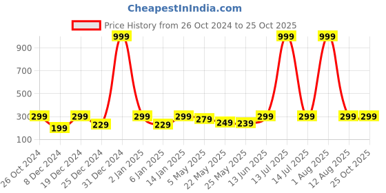 myntra.com Jaamso Royals Blue Stone Brick Self-Adhesive Wallpaper jaamso royals Price History Graph from 26 Oct 2024 to 25 Oct 2025