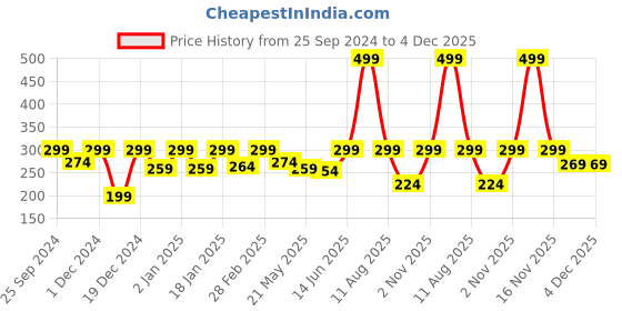 myntra.com Jaamso Royals Blue Striped Self-Adhesive Window Frosting Film Sticker jaamso royals Price History Graph from 25 Sep 2024 to 4 Dec 2025