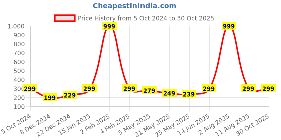 myntra.com Jaamso Royals Blue Wallpaper jaamso royals Price History Graph from 5 Oct 2024 to 30 Oct 2025