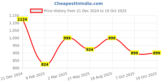 myntra.com Jaamso Royals Bricks Design Self Adhesive Wallpaper jaamso royals Price History Graph from 21 Dec 2024 to 18 Oct 2025