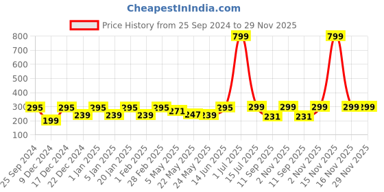 myntra.com Jaamso Royals Brown 12 Pcs Textured 3D Butterfly Wall Stickers jaamso royals Price History Graph from 25 Sep 2024 to 28 Nov 2025