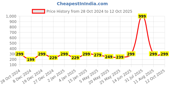 myntra.com Jaamso Royals Brown 3D Brick Self Adhesive Removable Wallpaper jaamso royals Price History Graph from 28 Oct 2024 to 12 Oct 2025