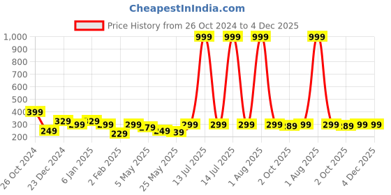 myntra.com Jaamso Royals Brown & Beige Abstract Printed Self Adhesive Wallpaper jaamso royals Price History Graph from 26 Oct 2024 to 4 Dec 2025