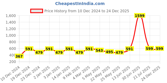 myntra.com Jaamso Royals Brown & Beige Brick Stone Printed Self Adhesive Wallpaper jaamso royals Price History Graph from 10 Dec 2024 to 23 Dec 2025
