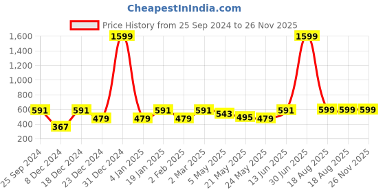 myntra.com Jaamso Royals Brown & Beige Printed Bricks Self Adhesive Wall Stickers jaamso royals Price History Graph from 25 Sep 2024 to 26 Nov 2025
