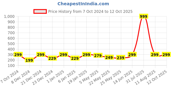 myntra.com Jaamso Royals Brown & Beige Shelf Liner Brick Self Adhesive Removable Wallpaper jaamso royals Price History Graph from 7 Oct 2024 to 12 Oct 2025