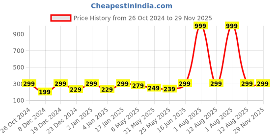 myntra.com Jaamso Royals Brown & Green Brick And Grape Garden Printed Wall Stickers jaamso royals Price History Graph from 26 Oct 2024 to 29 Nov 2025