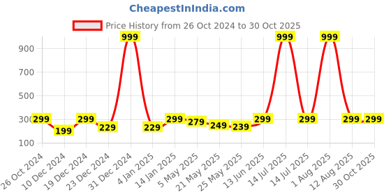 myntra.com Jaamso Royals Brown & Green Brick & Leaves Design Self-Adhesive Wallpaper jaamso royals Price History Graph from 26 Oct 2024 to 30 Oct 2025