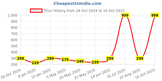 myntra.com Jaamso Royals Brown & Green Floral Self Adhesive Removable Wallpaper jaamso royals Price History Graph from 26 Oct 2024 to 16 Oct 2025