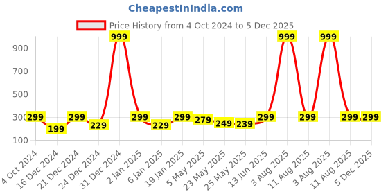 myntra.com Jaamso Royals Brown & Green Leaf & Stone Brick Printed Self Adhesive Removable Wallpaper jaamso royals Price History Graph from 4 Oct 2024 to 5 Dec 2025