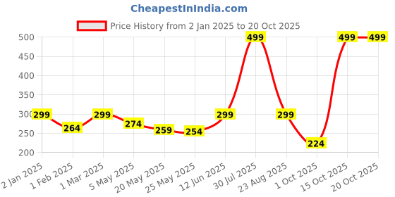 myntra.com Jaamso Royals Brown & Green Printed Waterproof Decals andStickers jaamso royals Price History Graph from 2 Jan 2025 to 20 Oct 2025