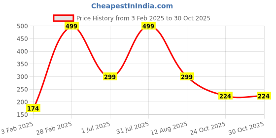 myntra.com Jaamso Royals Brown & Green Printed Waterproof Heat Resistant Self Adhesive Wallpaper jaamso royals Price History Graph from 3 Feb 2025 to 30 Oct 2025