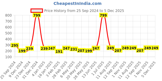 myntra.com Jaamso Royals Brown & Green Winnie The Pooh Paradise Printed Wallpaper jaamso royals Price History Graph from 25 Sep 2024 to 5 Dec 2025