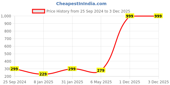 myntra.com Jaamso Royals Brown & Grey Self Adhesive Removable Wall Sticker jaamso royals Price History Graph from 25 Sep 2024 to 3 Dec 2025