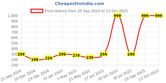 myntra.com Jaamso Royals Brown & Grey Self Adhesive Removable Wall Sticker jaamso royals Price History Graph from 25 Sep 2024 to 12 Oct 2025