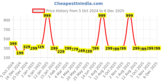 myntra.com Jaamso Royals Brown & White Printed Self Adhesive 3D Wallpaper jaamso royals Price History Graph from 5 Oct 2024 to 6 Dec 2025