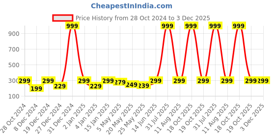 myntra.com Jaamso Royals Brown Brick Self Adhesive Removable Wallpaper jaamso royals Price History Graph from 28 Oct 2024 to 3 Dec 2025