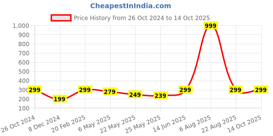 myntra.com Jaamso Royals Brown Color Stone Brick Self Adhesive Removable Wallpaper jaamso royals Price History Graph from 26 Oct 2024 to 14 Oct 2025