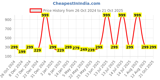 myntra.com Jaamso Royals Brown Floral Print Self-Adhesive Wallpaper jaamso royals Price History Graph from 26 Oct 2024 to 20 Oct 2025