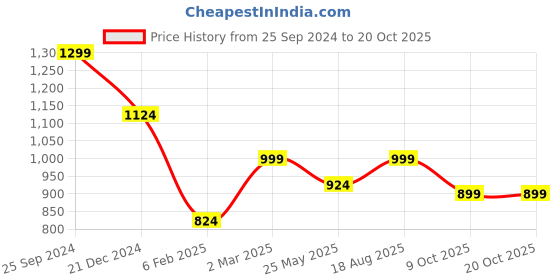 myntra.com Jaamso Royals Brown Floral Self Adhesive Wallpaper jaamso royals Price History Graph from 25 Sep 2024 to 20 Oct 2025