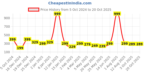 myntra.com Jaamso Royals Brown Printed Self Adhesive 3D Wallpaper jaamso royals Price History Graph from 5 Oct 2024 to 19 Oct 2025