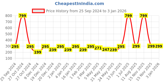 myntra.com Jaamso Royals Brown Printed Self-Adhesive Wall Sticker jaamso royals Price History Graph from 25 Sep 2024 to 31 Dec 2025