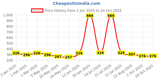 myntra.com Jaamso Royals Brown Printed Self-Adhesive Wall Stickers jaamso royals Price History Graph from 2 Jan 2025 to 20 Oct 2025