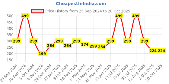 myntra.com Jaamso Royals Brown Self Adhesive & Waterproof Wallpaper jaamso royals Price History Graph from 25 Sep 2024 to 20 Oct 2025