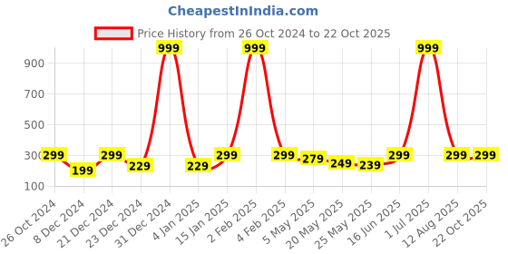 myntra.com Jaamso Royals Brown Self-adhesive & Waterproof Wood Wallpaper jaamso royals Price History Graph from 26 Oct 2024 to 21 Oct 2025