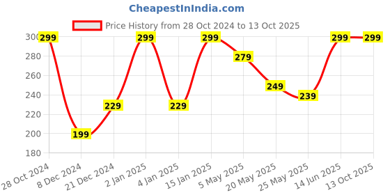 myntra.com Jaamso Royals Brown Self Adhesive Removable Wallpaper jaamso royals Price History Graph from 28 Oct 2024 to 13 Oct 2025