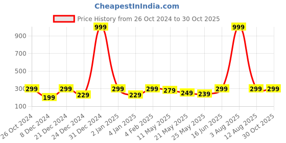 myntra.com Jaamso Royals Brown Striped Self Adhesive Wallpaper jaamso royals Price History Graph from 26 Oct 2024 to 30 Oct 2025