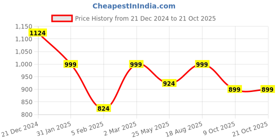 myntra.com Jaamso Royals Brown Vintage Bookshelf Self Adhesive Wall Sticker jaamso royals Price History Graph from 21 Dec 2024 to 21 Oct 2025