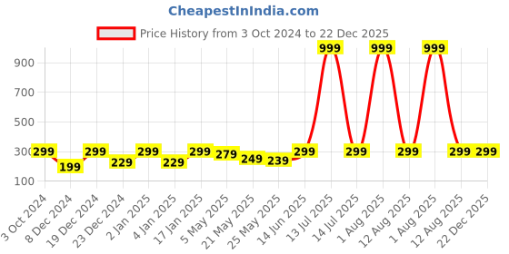 myntra.com Jaamso Royals Brown Vintage Wood Self Adhesive Wallpaper jaamso royals Price History Graph from 3 Oct 2024 to 22 Dec 2025