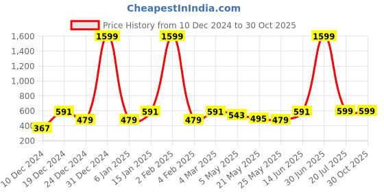 myntra.com Jaamso Royals Brown Wallpaper jaamso royals Price History Graph from 10 Dec 2024 to 30 Oct 2025
