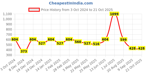 myntra.com Jaamso Royals Brown Wood Design Self Adhesive & Waterproof Wallpaper jaamso royals Price History Graph from 3 Oct 2024 to 20 Oct 2025
