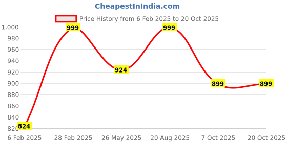 myntra.com Jaamso Royals Brown Wood Design Self Adhesive & Waterproof Wallpaper jaamso royals Price History Graph from 6 Feb 2025 to 20 Oct 2025
