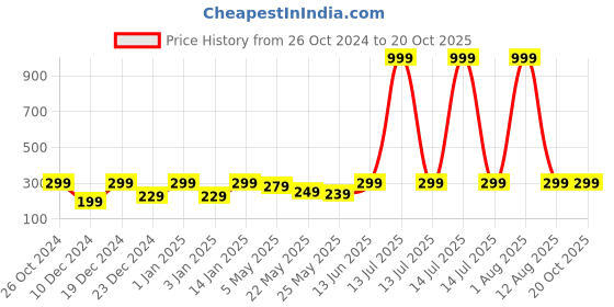 myntra.com Jaamso Royals Brown Wood Design Self-Adhesive Wallpaper jaamso royals Price History Graph from 26 Oct 2024 to 20 Oct 2025