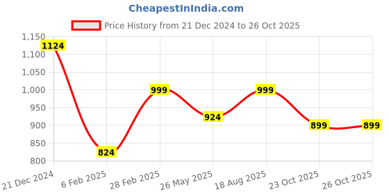 myntra.com Jaamso Royals Brown Wood Grain Brick Printed Wall Sticker jaamso royals Price History Graph from 21 Dec 2024 to 25 Oct 2025